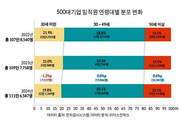 기업도 고령화 현상 '가속'