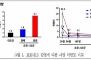 중증 코로나 겪은 COPD 환자, 사망위험 5배 치솟아