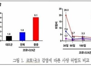 중증 코로나 겪은 COPD 환자, 사망위험 5배 치솟아